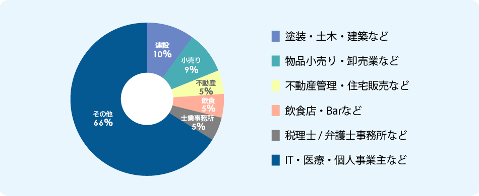 多様な業種の企業様に導入-PC版